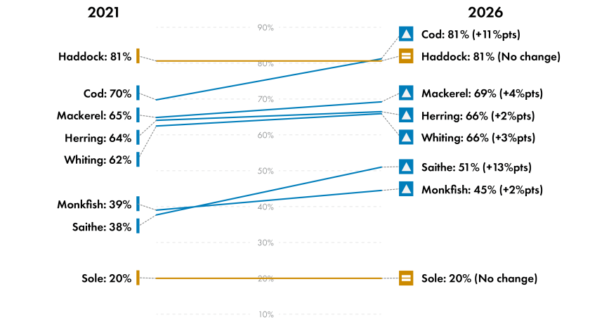Slope chart comparing the UK’s share of total allowable catch for selected fish stocks in West of Scotland waters in 2021 and 2026. Cod increases from 70% to 81%, saithe from 38% to 51%, mackerel from 65% to 69%, herring from 64% to 66%, whiting from 62% to 66%, and monkfish from 39% to 45%. Haddock remains at 81% and sole at 20%. The largest increases are for saithe, up 13 percentage points, and cod, up 11 percentage points.